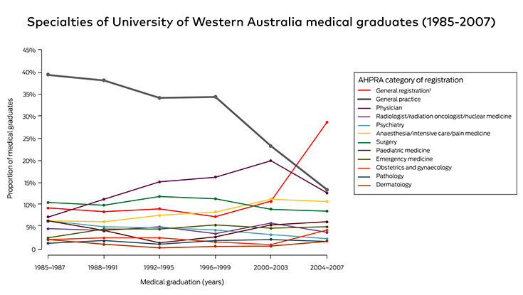 Specialties of University of Western Australia medical graduates (1985-2007)