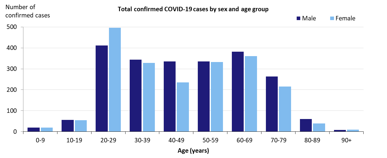 Age and gender